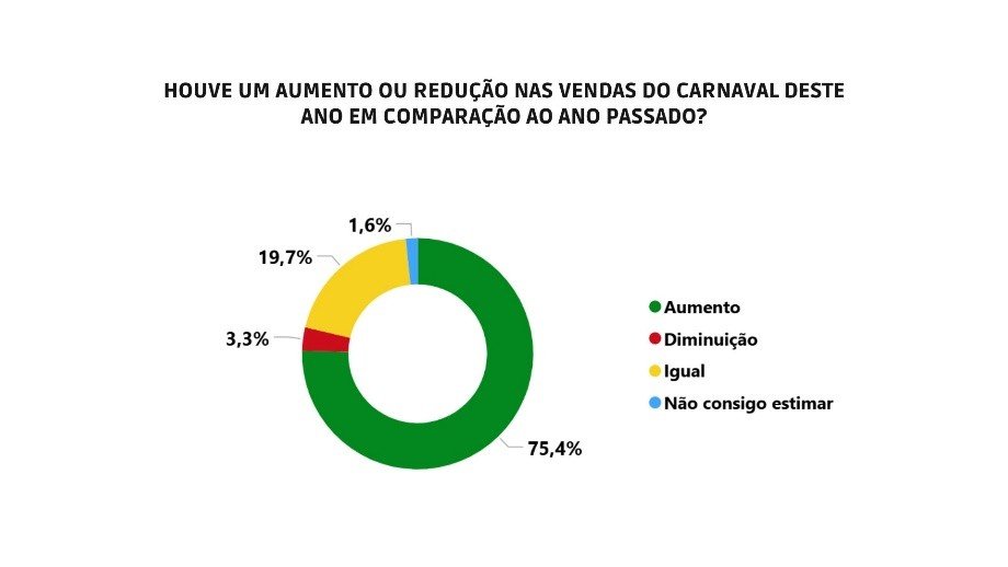 Gráfico: Fecomércio DF